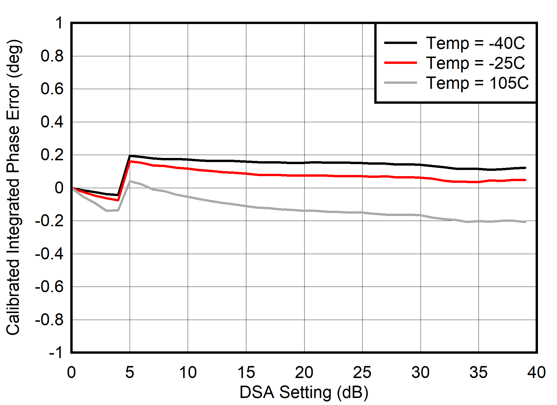 AFE7901 30MHz 條件下的校準(zhǔn) TX 積分相位誤差 (INL) AFE7901 30MHz 條件下的校準(zhǔn) TX 積分相位誤差 (INL)
