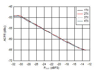 AFE7901 3.5GHz 條件下 TX 100MHz NR ACPR 與數(shù)字電平間的關系
