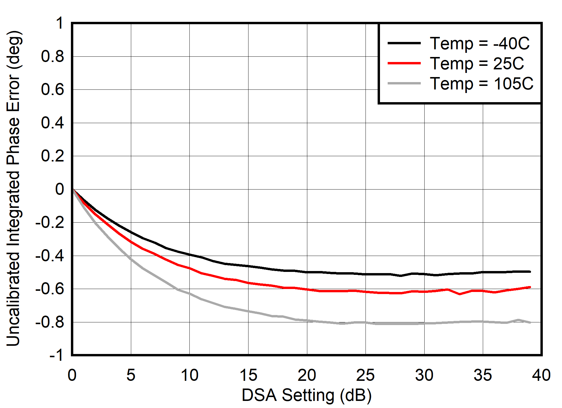 AFE7901 400MHz 條件下的未校準(zhǔn) TX 積分相位誤差 (INL) AFE7901 400MHz 條件下的未校準(zhǔn) TX 積分相位誤差 (INL)