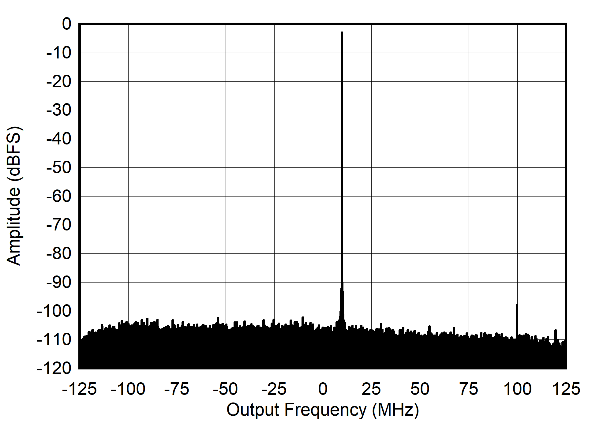 AFE7901 405MHz 和 -3dBFS 條件下的 RX 輸出 FFT