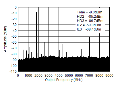 AFE7901 1.8GHz (0 - fDAC) 條件下的 TX 單音 (–12dBFS) 輸出頻譜 AFE7901 1.8GHz (0 - fDAC) 條件下的 TX 單音 (–12dBFS) 輸出頻譜