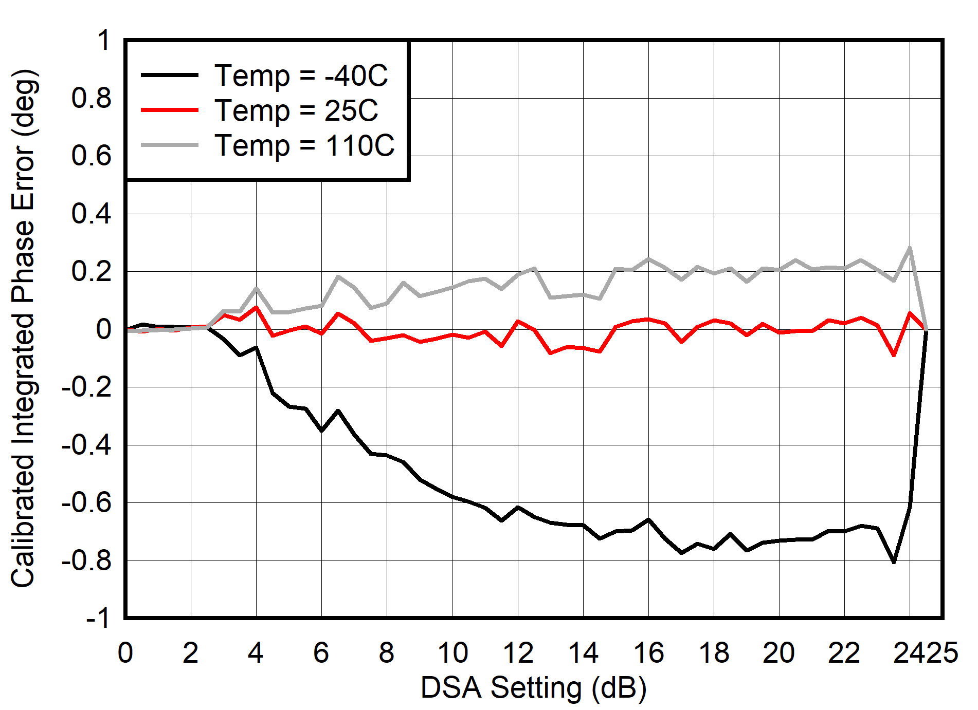 AFE7901 400MHz 條件下 RX 校準(zhǔn)積分相位誤差與 DSA 設(shè)置間的關(guān)系
