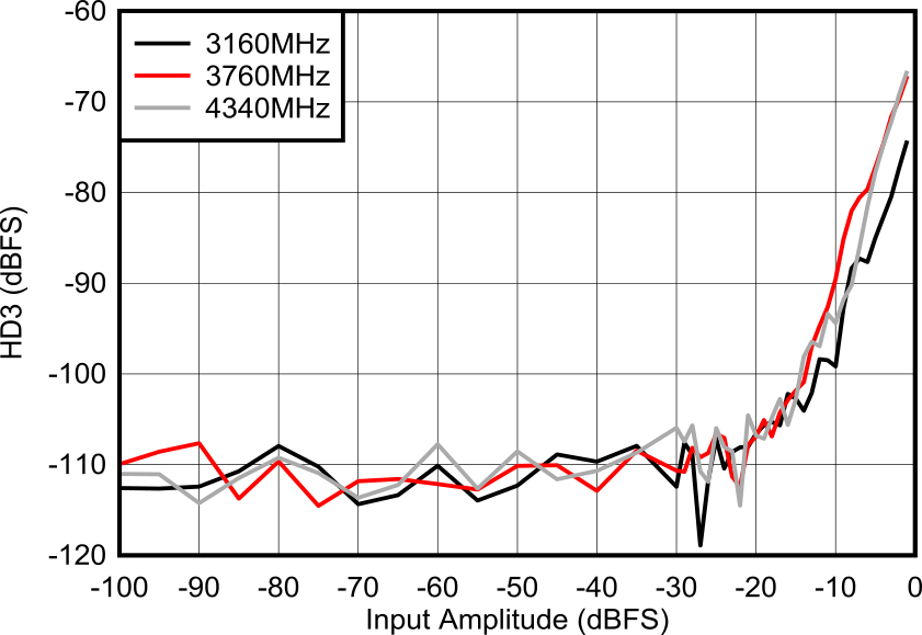AFE7901 RX HD3 與輸入電平間的關(guān)系