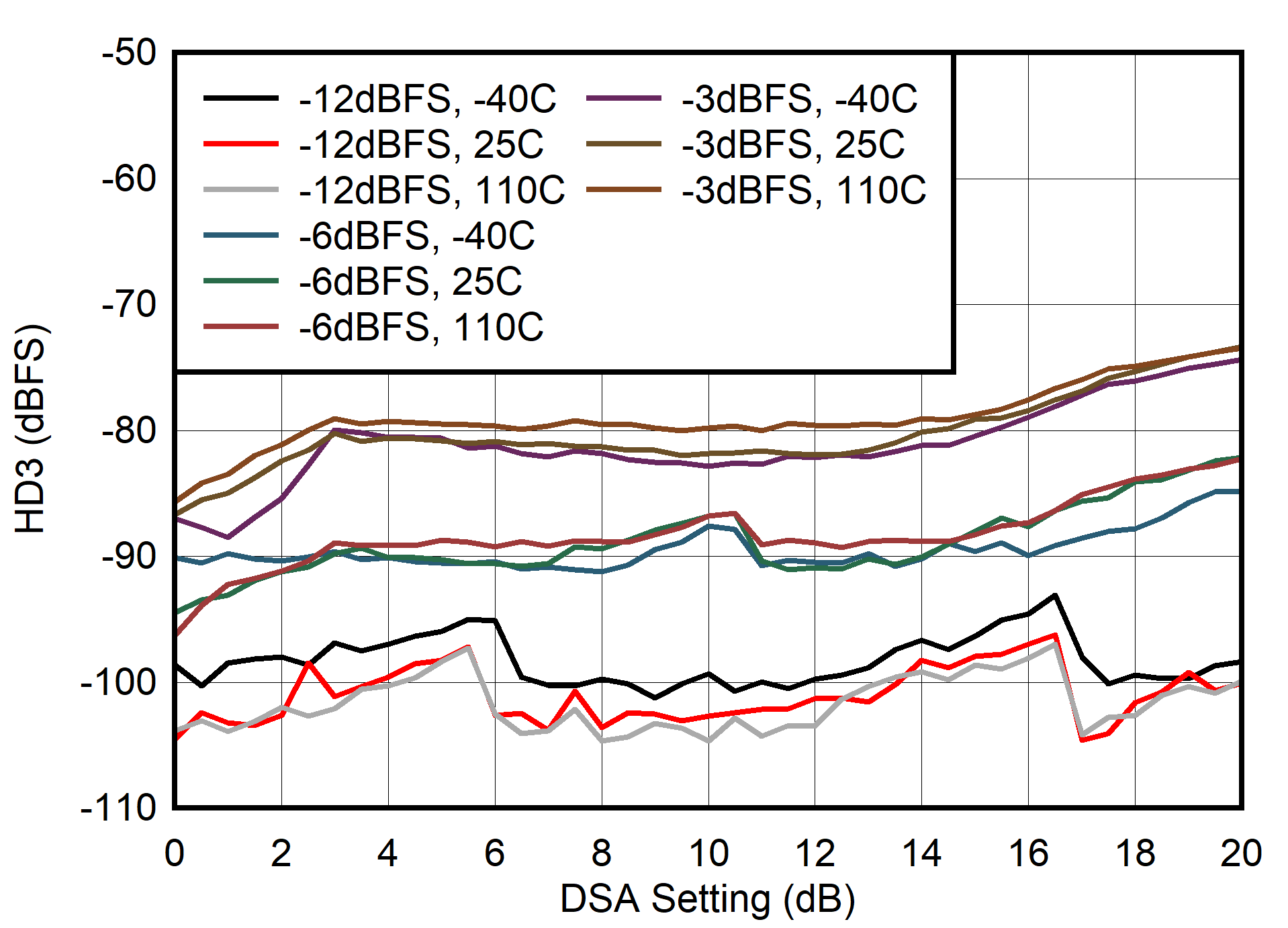 AFE7901 400MHz 條件下 HD3 與 DSA 設(shè)置間的關(guān)系
