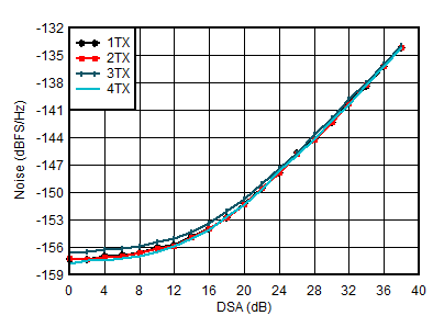 AFE7901 2.6GHz 條件下 TX 輸出噪聲與通道和衰減間的關(guān)系