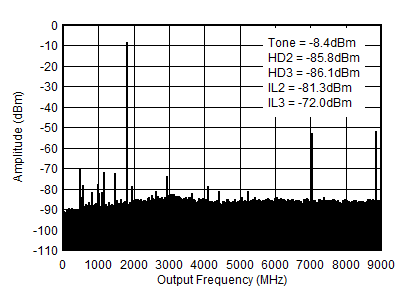 AFE7901 1.8GHz (0 - fDAC) 條件下的 TX 單音 (–12dBFS) 輸出頻譜 AFE7901 1.8GHz (0 - fDAC) 條件下的 TX 單音 (–12dBFS) 輸出頻譜