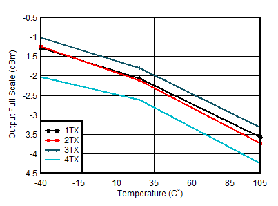 AFE7901 4.9GHz 條件下 TX 滿量程輸出功率與溫度和通道間的關(guān)系