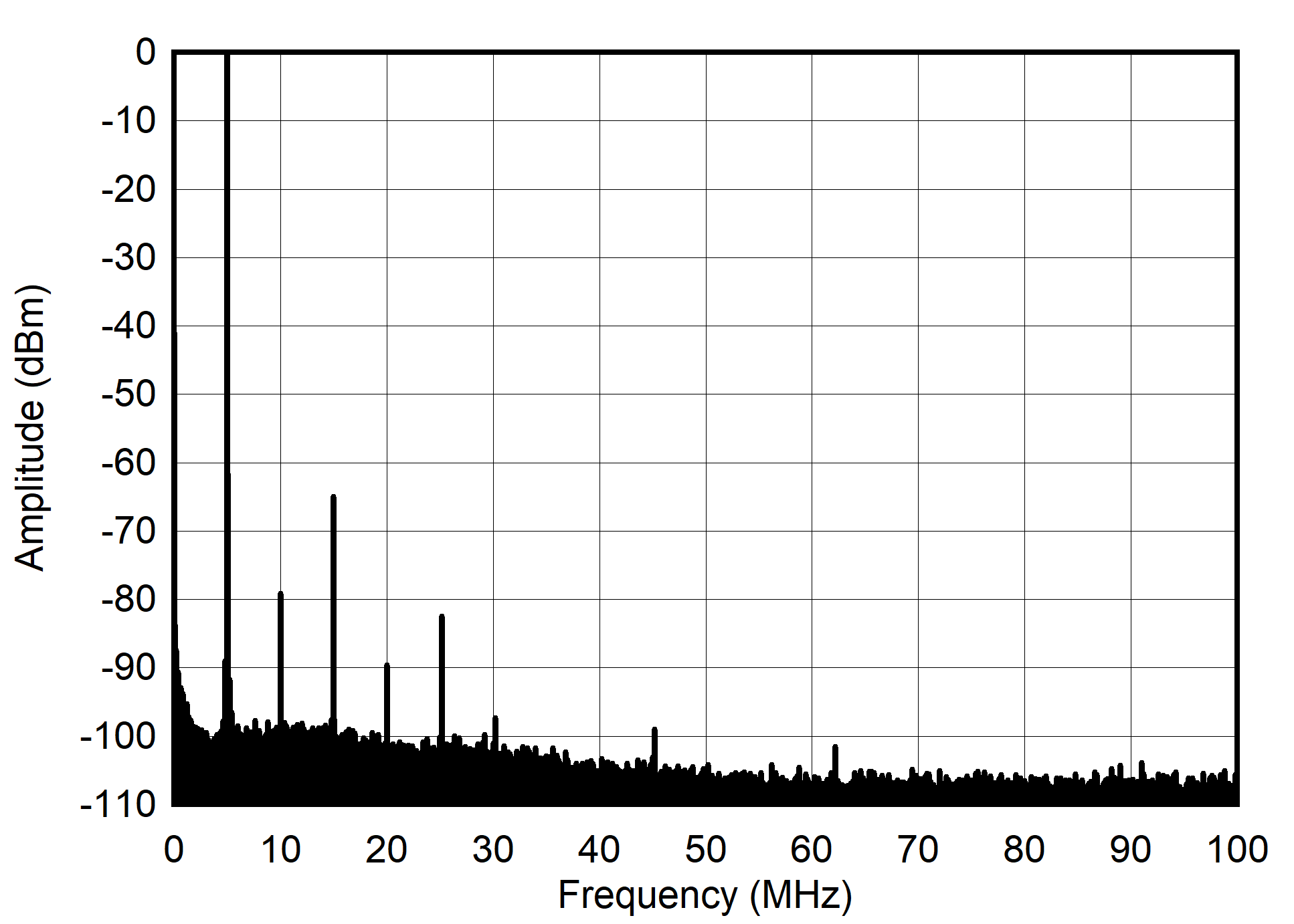 AFE7901 5MHz 和 -6dBFS (0 - 100MHz) 下的單音頻譜 AFE7901 5MHz 和 -6dBFS (0 - 100MHz) 下的單音頻譜