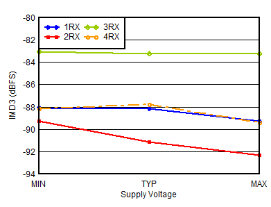 AFE7901 0.8GHz 條件下 RX IMD3 與電源和通道間的關系