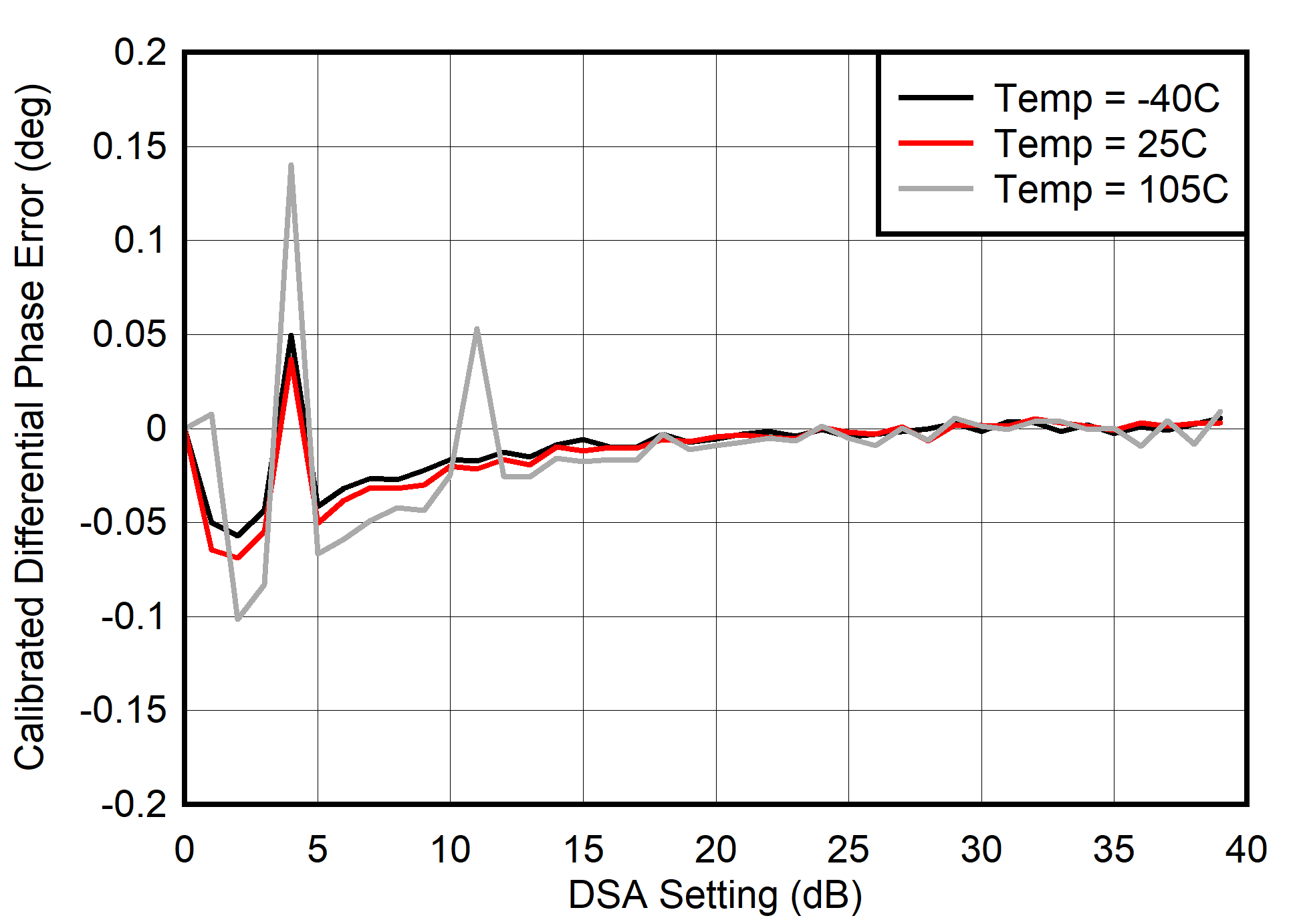 AFE7901 400MHz 條件下的校準(zhǔn) TX 差分相位誤差 (DNL) AFE7901 400MHz 條件下的校準(zhǔn) TX 差分相位誤差 (DNL)