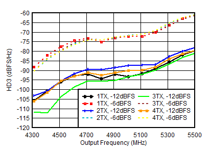 AFE7951 4.9GHz 條件下 TX HD3 與數(shù)字振幅和輸出頻率間的關(guān)系