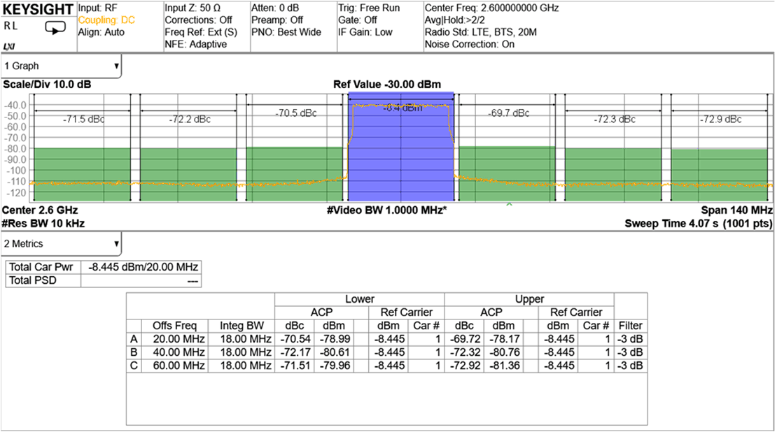 AFE7951 2.6GHz(頻帶 41)條件下的 TX 20MHz LTE 輸出頻譜 AFE7951 2.6GHz(頻帶 41)條件下的 TX 20MHz LTE 輸出頻譜