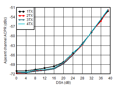 AFE7951 2.6GHz 條件下 TX 20MHz LTE ACPR 與 DSA 間的關系 AFE7951 2.6GHz 條件下 TX 20MHz LTE ACPR 與 DSA 間的關系