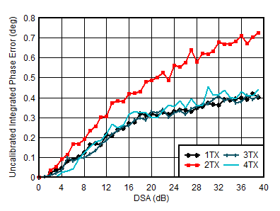 AFE7951 4.9GHz 條件下 TX 未校準(zhǔn)積分相位誤差與 DSA 設(shè)置和通道間的關(guān)系