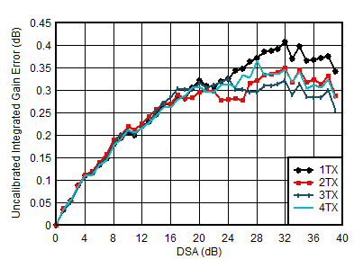 AFE7951 2.6GHz 條件下 TX 未校準積分增益誤差與 DSA 設置和通道間的關系 AFE7951 2.6GHz 條件下 TX 未校準積分增益誤差與 DSA 設置和通道間的關系