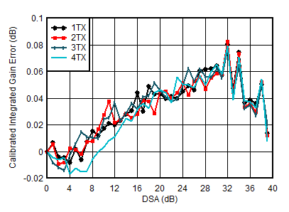 AFE7951 0.85GHz 條件下 TX 校準(zhǔn)積分增益誤差與 DSA 設(shè)置和通道間的關(guān)系