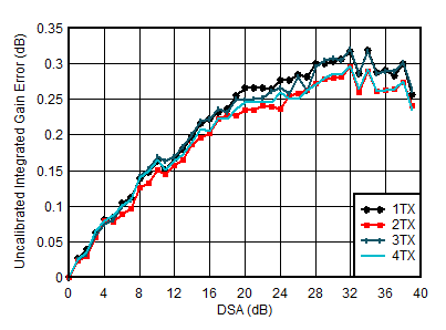 AFE7951 1.8 GHz 條件下 TX 未校準(zhǔn)積分增益誤差與 DSA 設(shè)置和通道間的關(guān)系 AFE7951 1.8 GHz 條件下 TX 未校準(zhǔn)積分增益誤差與 DSA 設(shè)置和通道間的關(guān)系