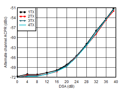AFE7951 2.6GHz 條件下 TX 20MHz LTE alt-ACPR 與 DSA 間的關系 AFE7951 2.6GHz 條件下 TX 20MHz LTE alt-ACPR 與 DSA 間的關系