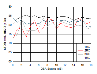 AFE7951 RX SFDR，在 3.6GHz 時(shí)不包括 HD2/3 與 DSA 設(shè)置和通道間的關(guān)系