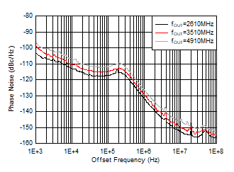AFE7951 -40°C 條件下 12GHz VCO 相位噪聲與偏移頻率和 fOUT 間的關(guān)系