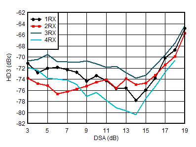 AFE7951 4.9GHz 條件下 RX HD3 與 DSA 設(shè)置和通道間的關(guān)系