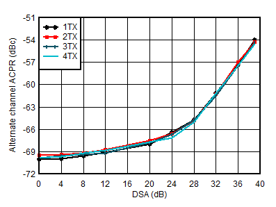AFE7951 0.85GHz 條件下 TX 20MHz LTE alt-ACPR 與 DSA 間的關(guān)系