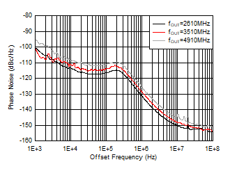 AFE7951 25°C 條件下 10GHz VCO 相位噪聲與偏移頻率和 fOUT 間的關(guān)系