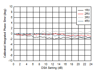 AFE7951 2.6GHz 條件下 RX 校準(zhǔn)積分相位誤差與 DSA 設(shè)置間的關(guān)系