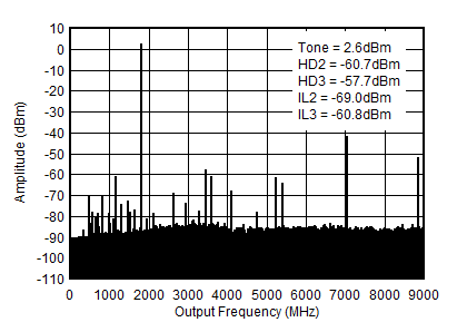 AFE7951 1.8GHz (0 - fDAC) 條件下的 TX 單頻 (–1dBFS) 輸出頻譜 AFE7951 1.8GHz (0 - fDAC) 條件下的 TX 單頻 (–1dBFS) 輸出頻譜