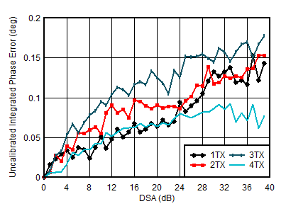 AFE7951 0.85GHz 條件下 TX 未校準(zhǔn)積分相位誤差與 DSA 設(shè)置和通道間的關(guān)系