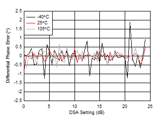 AFE7951 3.6GHz 條件下 RX 校準(zhǔn)差分相位誤差與 DSA 設(shè)置間的關(guān)系