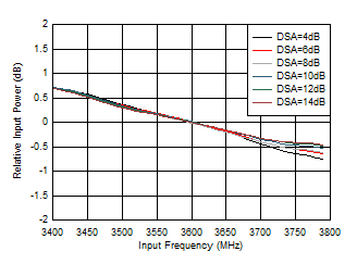 AFE7951 RX 帶內(nèi)增益平坦度，fIN = 3600MHz