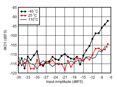 AFE7951 0.8GHz 條件下 Rx IMD5 與輸入電平和溫度間的關(guān)系