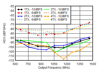 AFE7951 0.85GHz 條件下 TX HD3 與數(shù)字振幅和輸出頻率間的關(guān)系