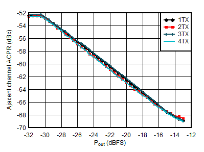 AFE7951 0.85GHz 條件下 TX 20MHz LTE ACPR 與數(shù)字電平間的關(guān)系
