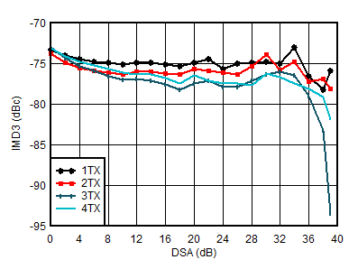 AFE7951 2.6GHz 條件下 TX IMD3 與 DSA 設置間的關系 AFE7951 2.6GHz 條件下 TX IMD3 與 DSA 設置間的關系
