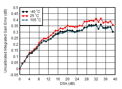 AFE7951 3.5GHz 條件下 TX 未校準(zhǔn)積分增益誤差與 DSA 設(shè)置和溫度間的關(guān)系