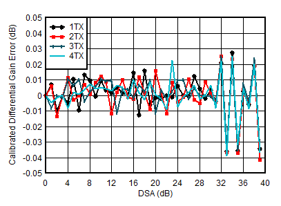 AFE7951 0.85GHz 條件下 TX 校準(zhǔn)差分增益誤差與 DSA 設(shè)置和通道間的關(guān)系