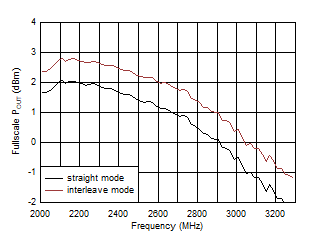 AFE7951 11796.48MSPS 條件下 TX 滿量程與射頻頻率間的關系 AFE7951 11796.48MSPS 條件下 TX 滿量程與射頻頻率間的關系