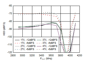 AFE7951 3.5GHz 條件下 TX 單頻 HD3 與頻率和數(shù)字電平間的關(guān)系