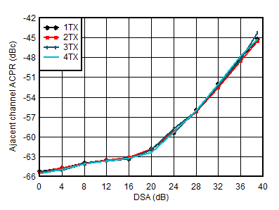 AFE7951 2.6GHz 條件下 TX 100MHz NR ACPR 與 DSA 間的關系 AFE7951 2.6GHz 條件下 TX 100MHz NR ACPR 與 DSA 間的關系