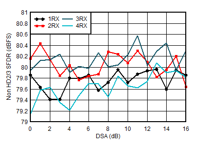 AFE7951 1.75GHz 條件下 RX 非 HD2/3 與 DSA 設(shè)置間的關(guān)系