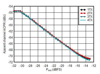 AFE7951 1.8425GHz 條件下 TX 20MHz LTE ACPR 與數(shù)字電平間的關(guān)系 AFE7951 1.8425GHz 條件下 TX 20MHz LTE ACPR 與數(shù)字電平間的關(guān)系