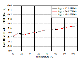 AFE7953 fOUT = 2.6GHz 時(shí) 10GHz VCO 相位噪聲（5MHz 條件下）與溫度和 fREF 間的關(guān)系