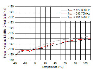 AFE7953 fOUT = 2.6GHz 時(shí) 10GHz VCO 相位噪聲（1.8MHz 條件下）與溫度和 fREF 間的關(guān)系