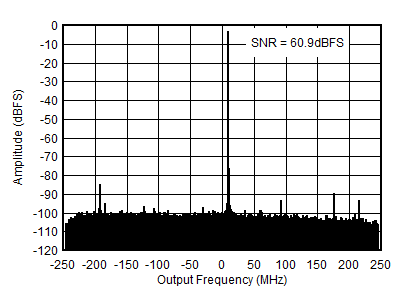 AFE7953 1.75GHz 條件下的 RX 輸出 FFT