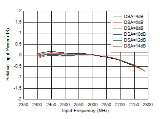 AFE7953 RX 帶內(nèi)增益平坦度，fIN = 2600MHz