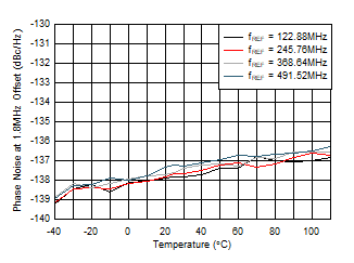 AFE7953 fOUT = 2.6GHz 時(shí) 12GHz VCO 相位噪聲（1.8MHz 偏移條件下）與溫度和 fREF 間的關(guān)系