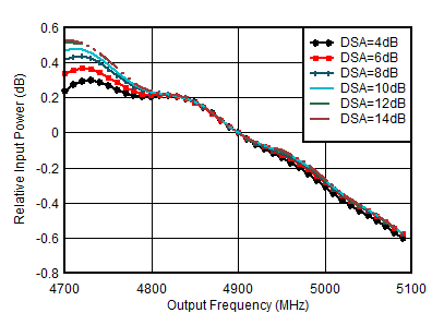 AFE7953 RX 帶內(nèi)增益平坦度，fIN = 4900MHz