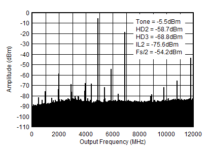 AFE7953 4.9GHz (0 - fDAC) 條件下的 TX 單頻 (–6dBFS) 輸出頻譜